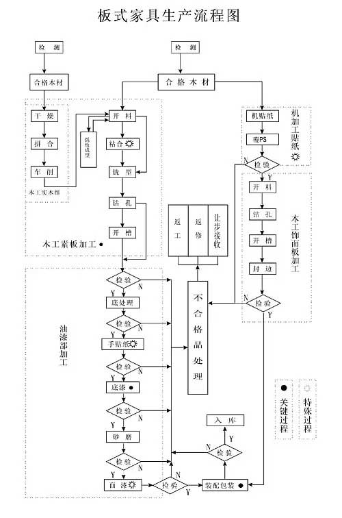 板式家具制作流程