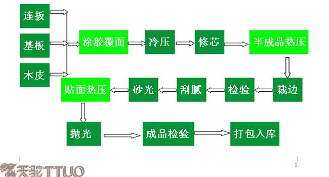 生态板生产工艺流程展示图